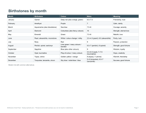 Preview of the first page of Birthstone chart (PDF)